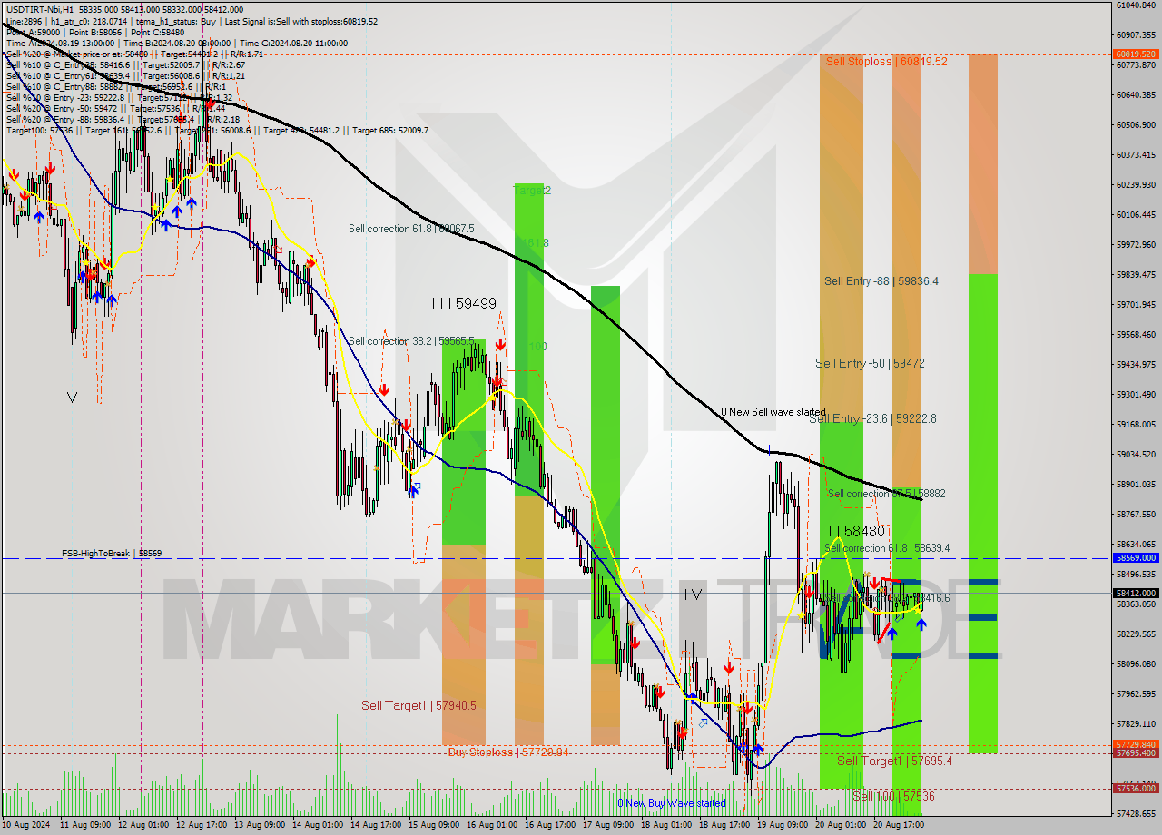 USDTIRT-Nbi MultiTimeframe analysis at date 2024.08.21 06:02