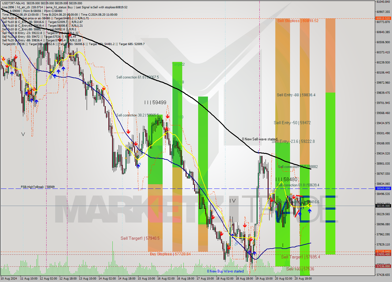 USDTIRT-Nbi MultiTimeframe analysis at date 2024.08.21 06:30