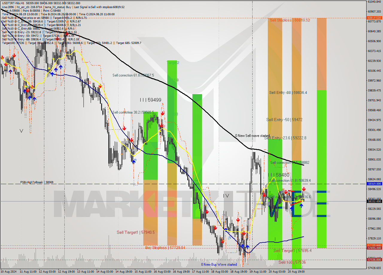 USDTIRT-Nbi MultiTimeframe analysis at date 2024.08.21 07:32