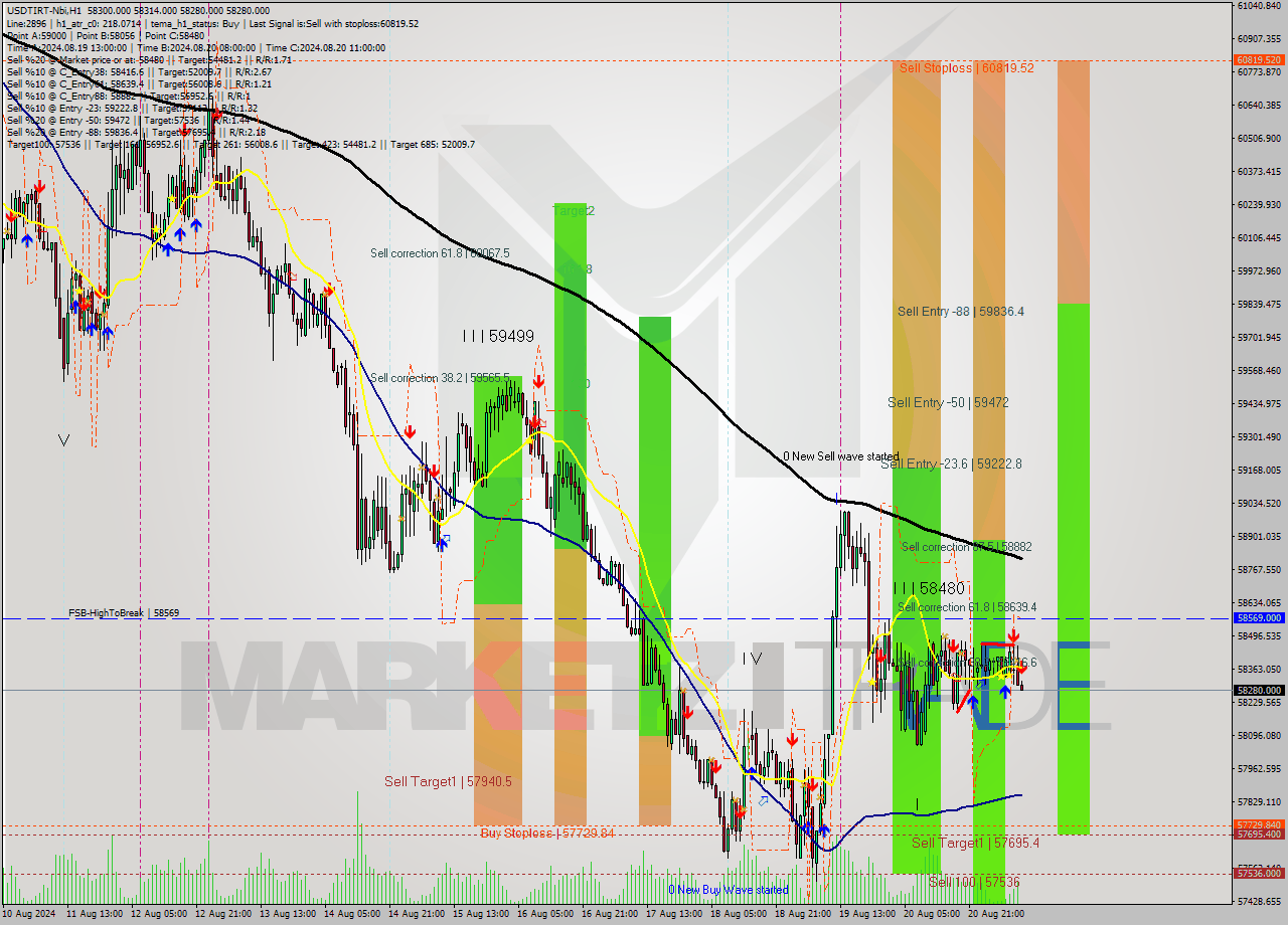 USDTIRT-Nbi MultiTimeframe analysis at date 2024.08.21 09:32