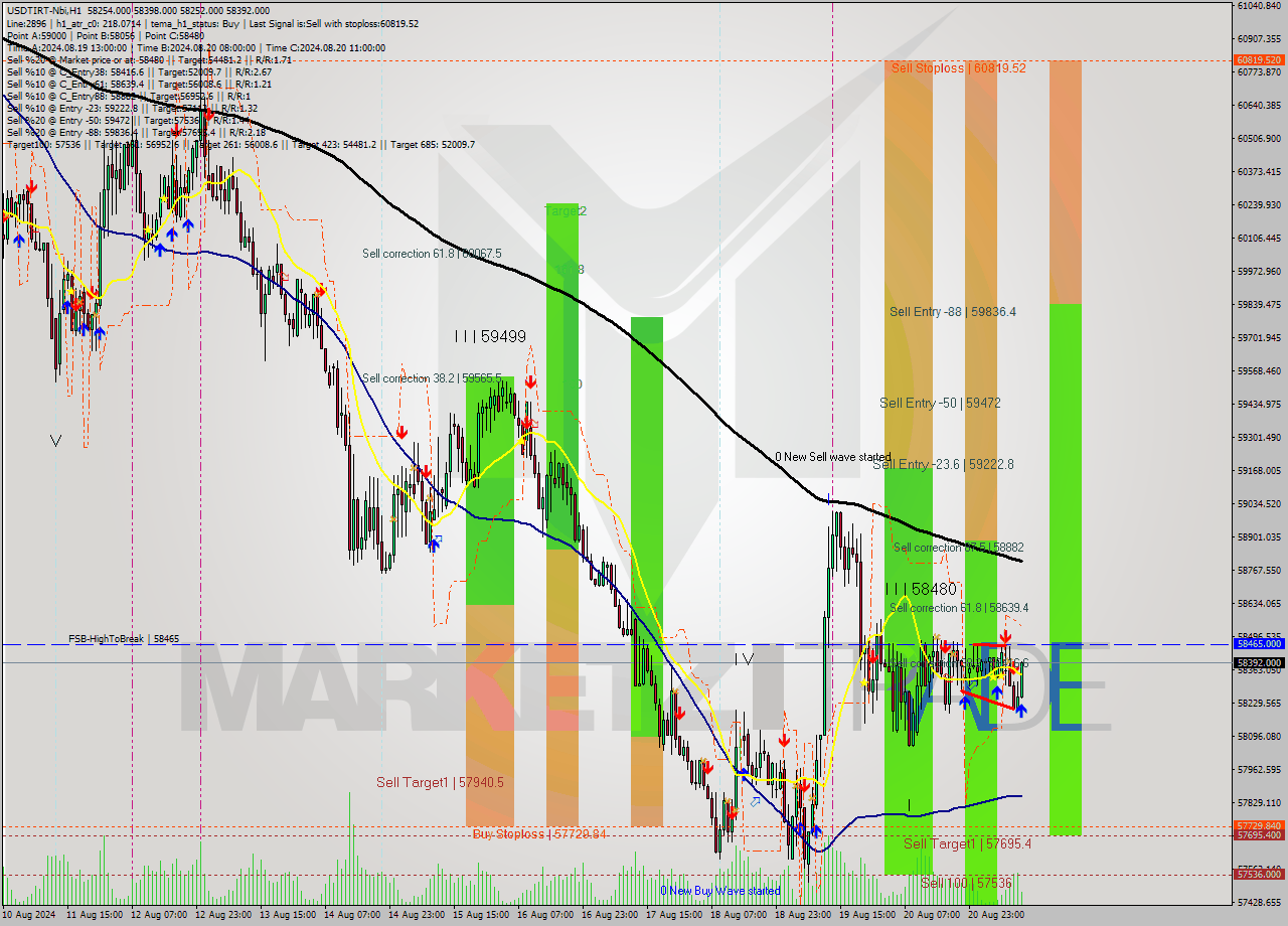 USDTIRT-Nbi MultiTimeframe analysis at date 2024.08.21 11:55