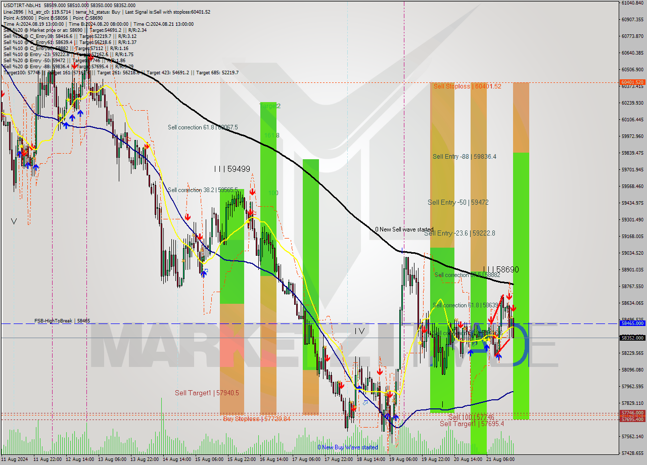 USDTIRT-Nbi MultiTimeframe analysis at date 2024.08.21 19:01