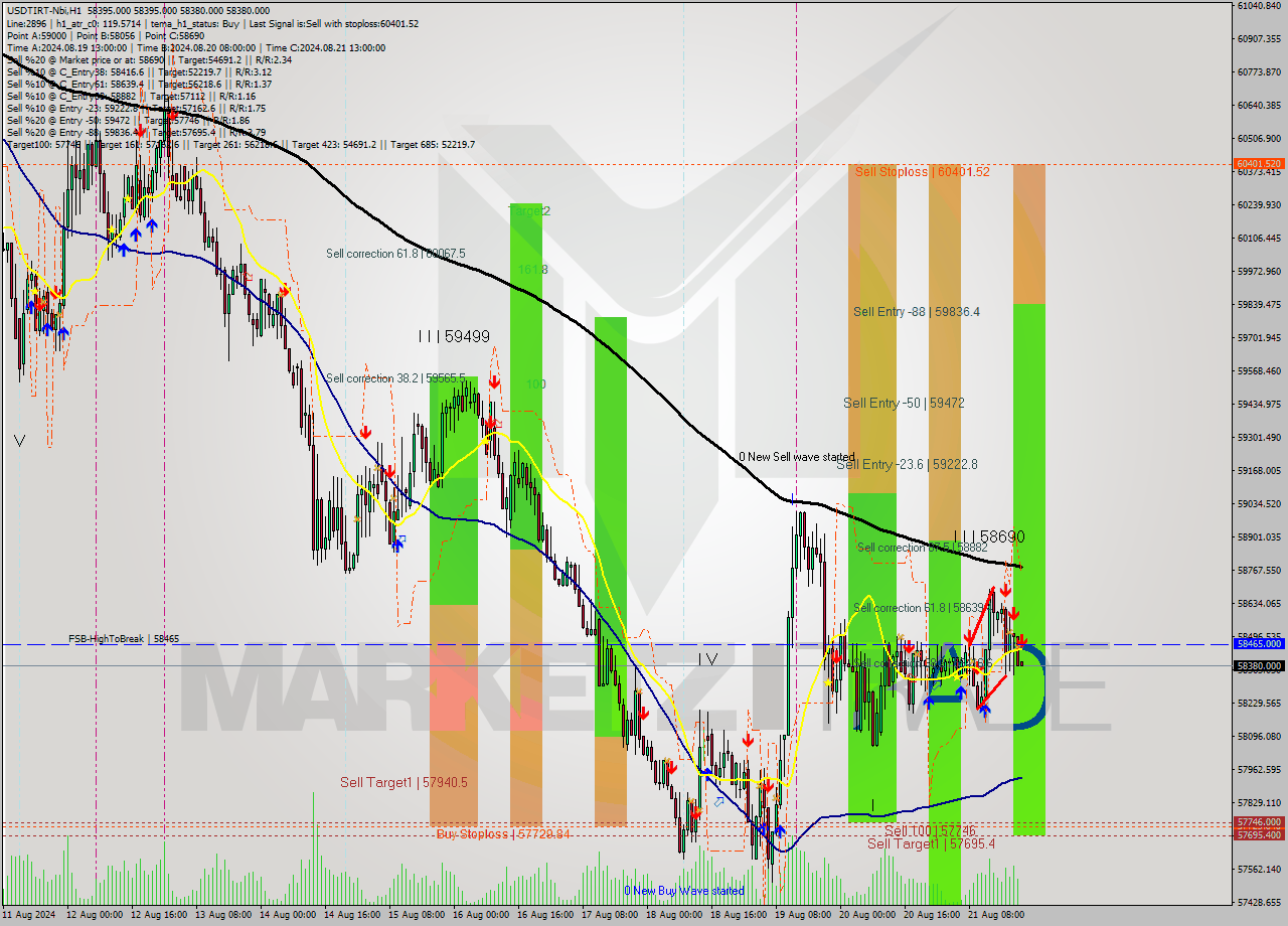 USDTIRT-Nbi MultiTimeframe analysis at date 2024.08.21 20:30