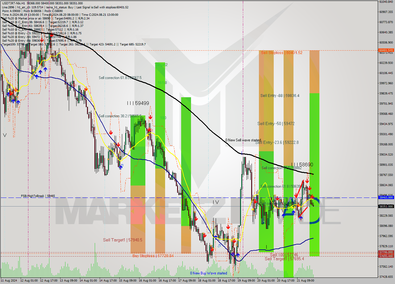 USDTIRT-Nbi MultiTimeframe analysis at date 2024.08.21 21:47