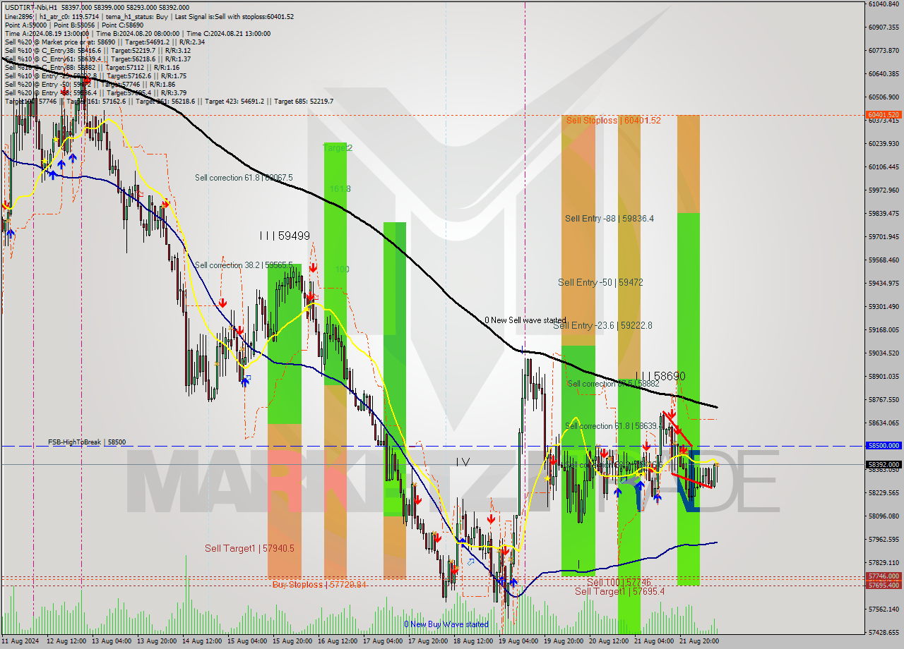 USDTIRT-Nbi MultiTimeframe analysis at date 2024.08.22 08:52