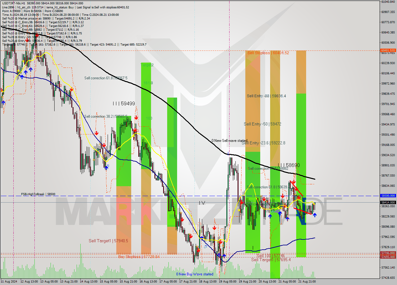 USDTIRT-Nbi MultiTimeframe analysis at date 2024.08.22 09:40