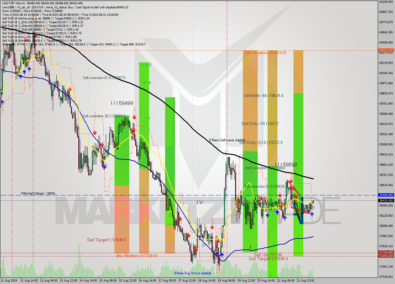 USDTIRT-Nbi MultiTimeframe analysis at date 2024.08.22 10:36