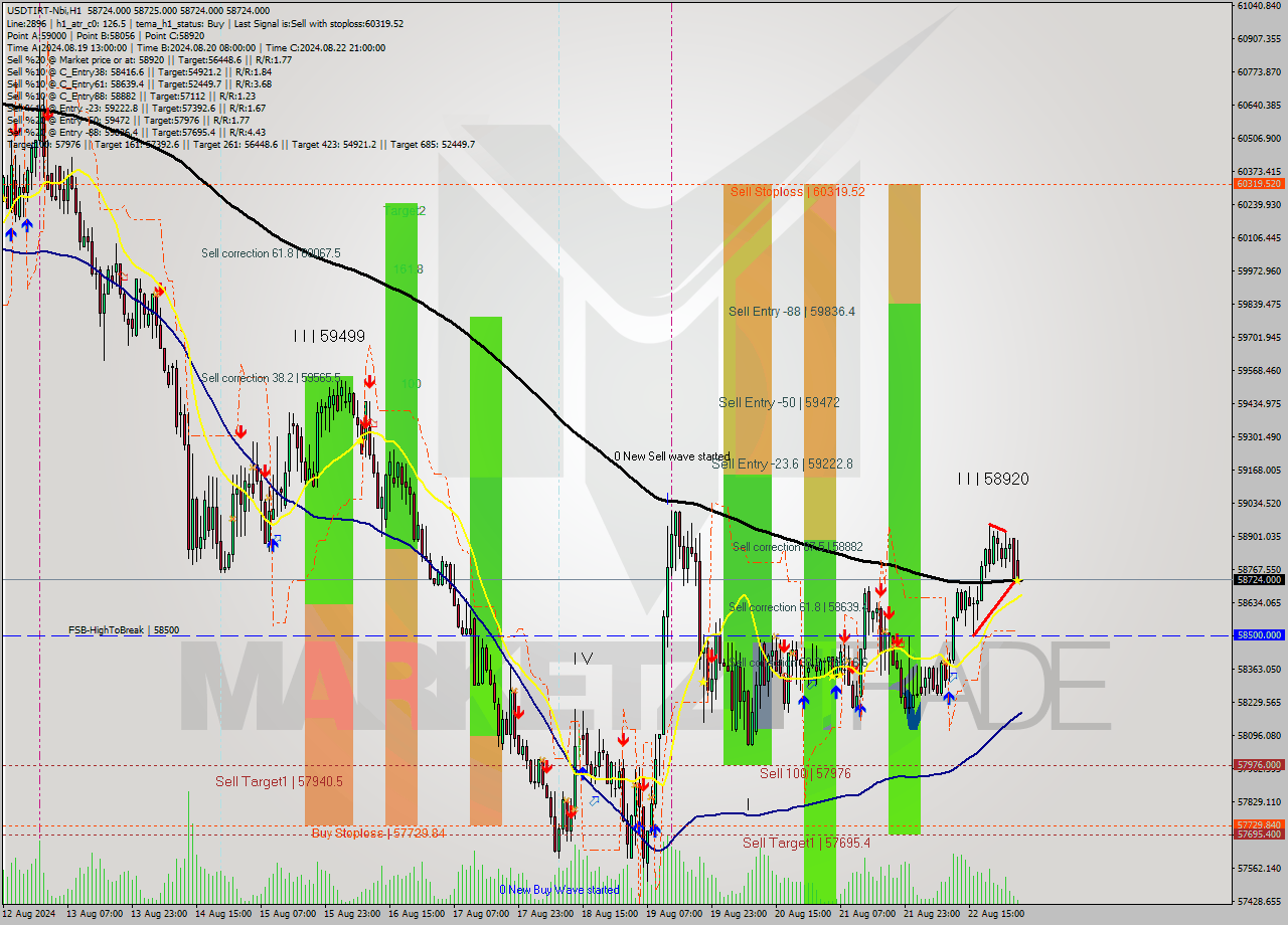 USDTIRT-Nbi MultiTimeframe analysis at date 2024.08.23 03:30
