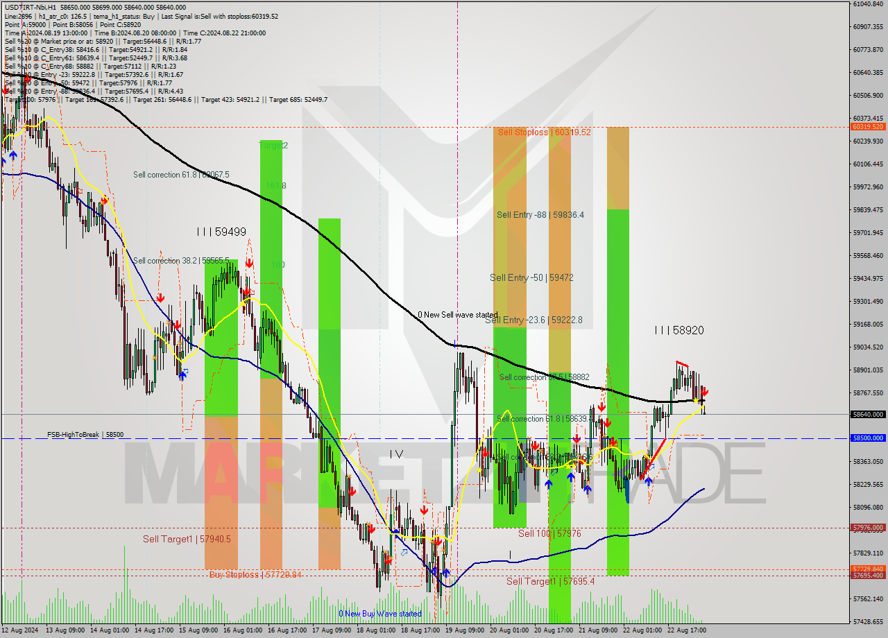 USDTIRT-Nbi MultiTimeframe analysis at date 2024.08.23 05:41