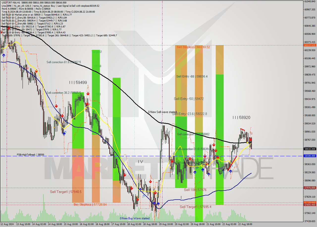 USDTIRT-Nbi MultiTimeframe analysis at date 2024.08.23 06:45