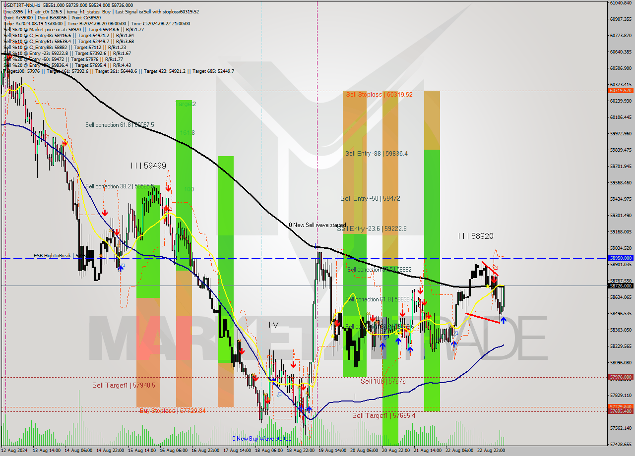 USDTIRT-Nbi MultiTimeframe analysis at date 2024.08.23 11:27