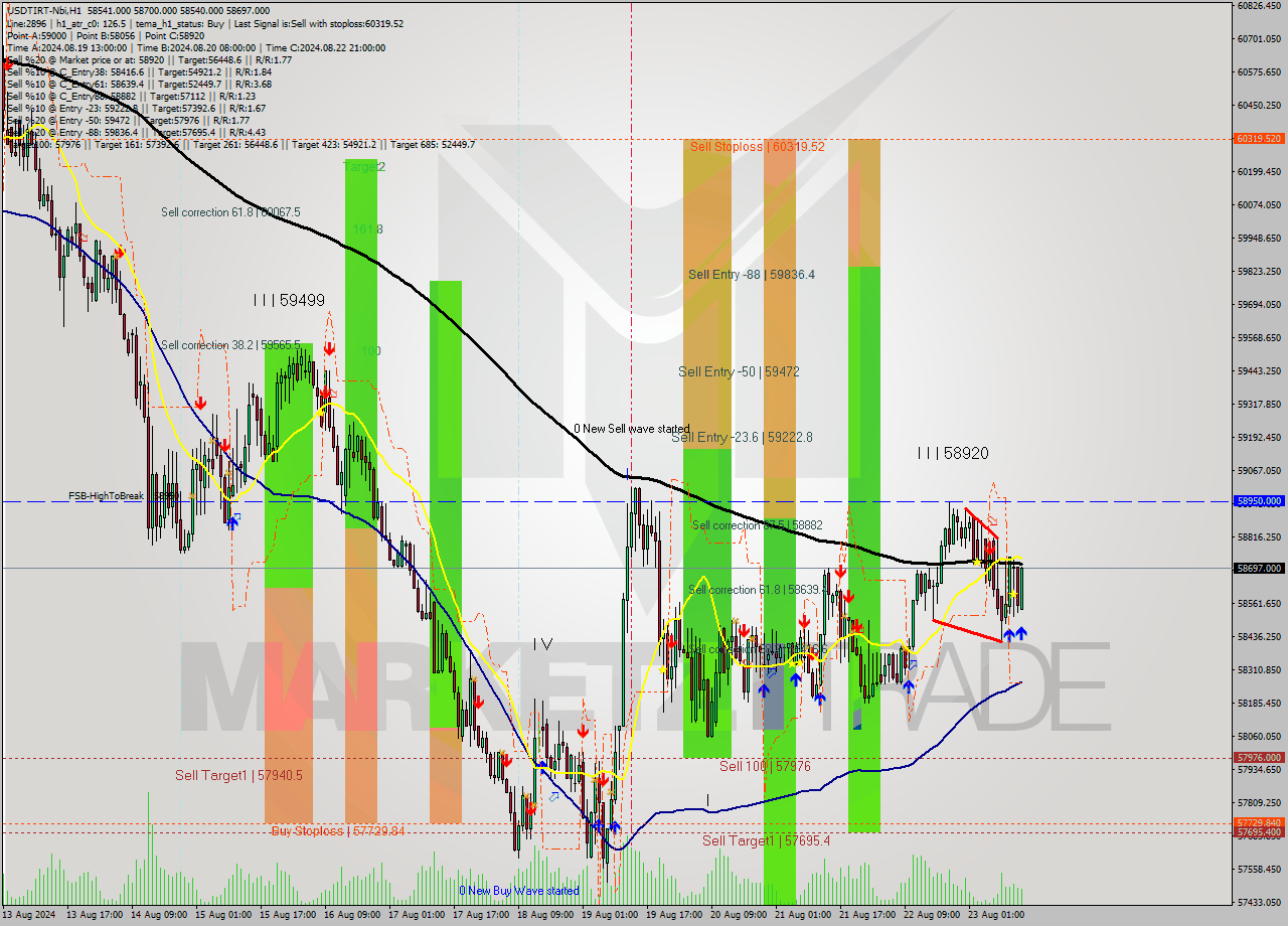 USDTIRT-Nbi MultiTimeframe analysis at date 2024.08.23 14:19