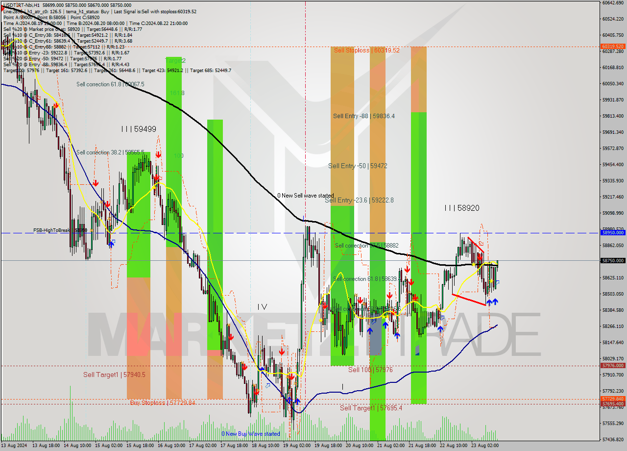 USDTIRT-Nbi MultiTimeframe analysis at date 2024.08.23 14:42