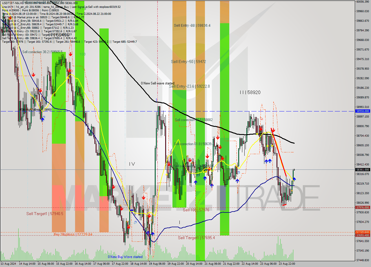 USDTIRT-Nbi MultiTimeframe analysis at date 2024.08.24 10:31