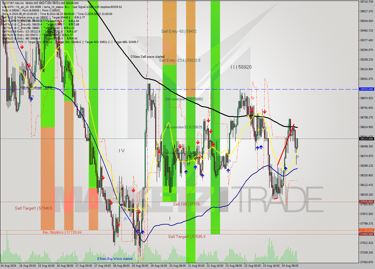 USDTIRT-Nbi MultiTimeframe analysis at date 2024.08.24 21:01