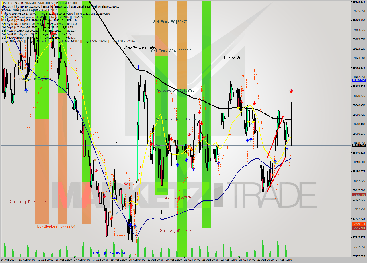 USDTIRT-Nbi MultiTimeframe analysis at date 2024.08.25 01:13