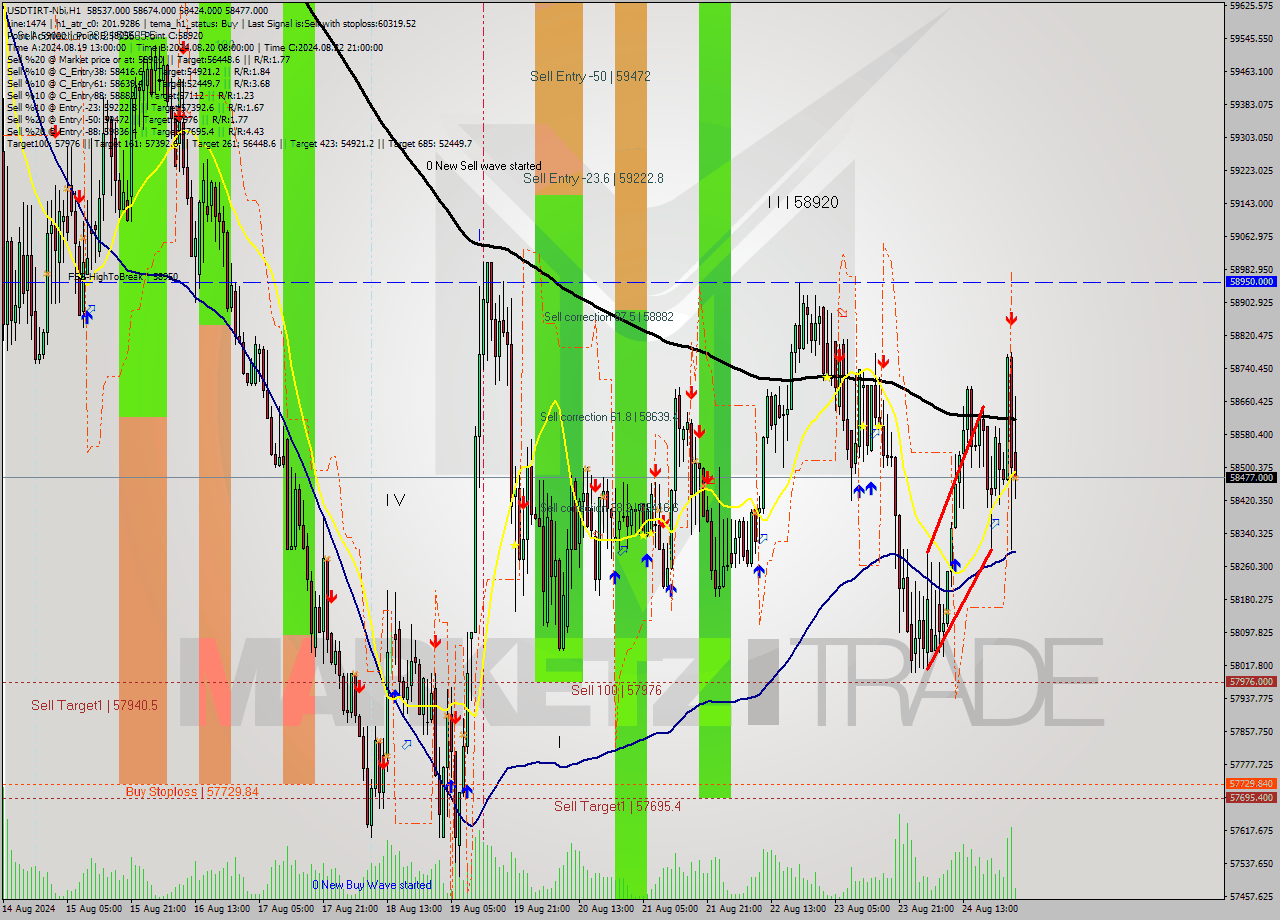 USDTIRT-Nbi MultiTimeframe analysis at date 2024.08.25 01:45