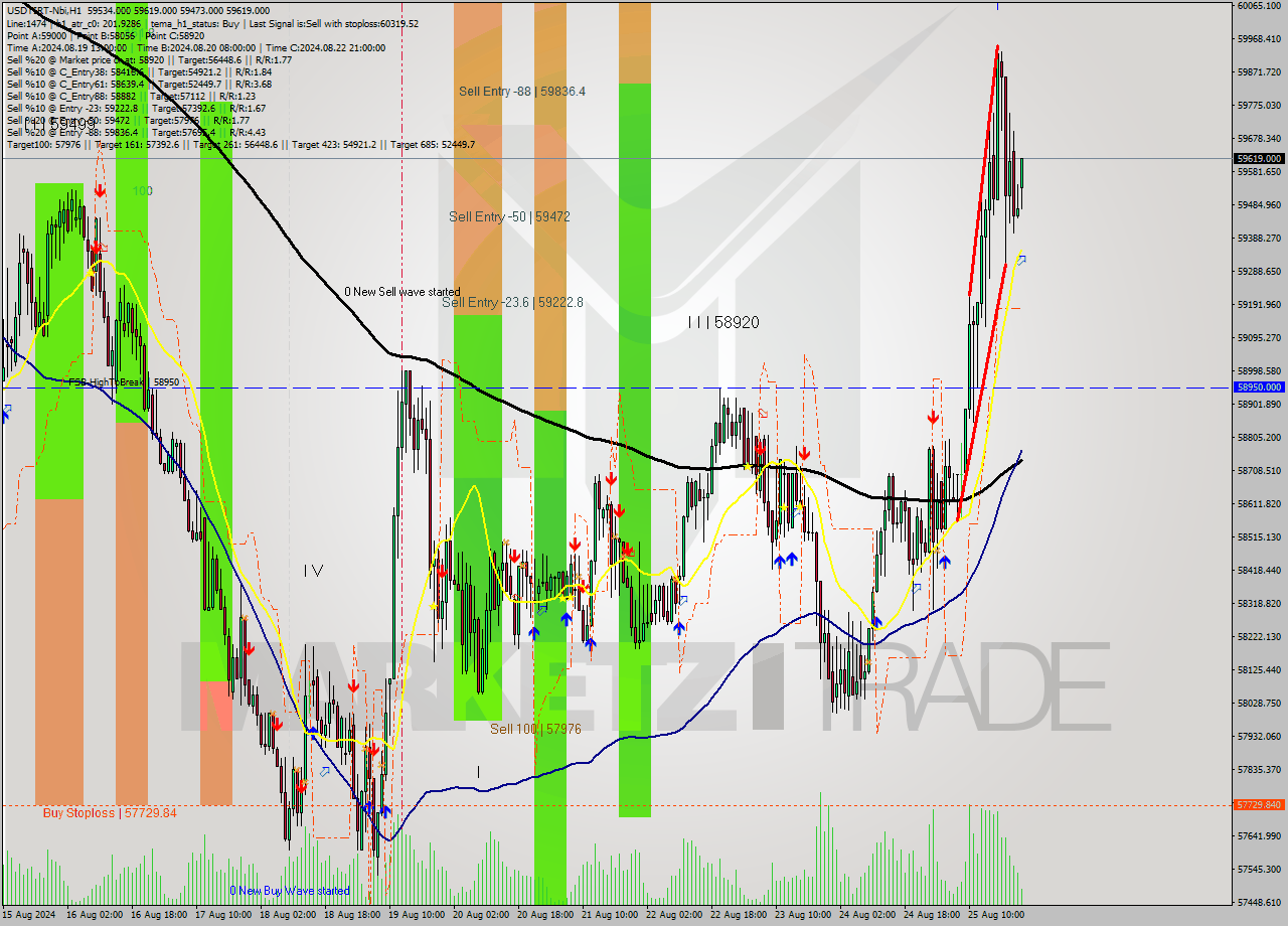 USDTIRT-Nbi MultiTimeframe analysis at date 2024.08.25 22:54