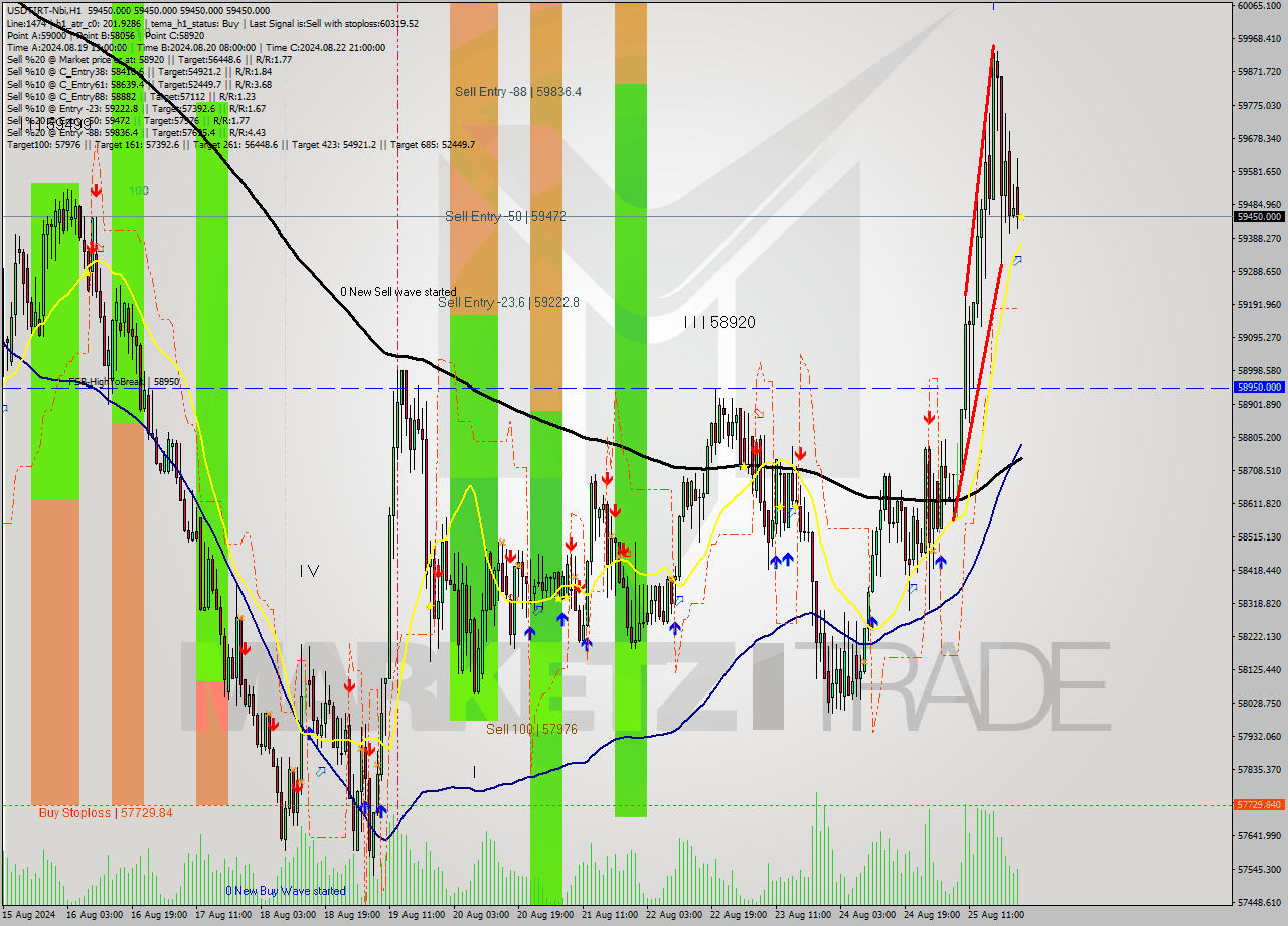 USDTIRT-Nbi MultiTimeframe analysis at date 2024.08.25 23:30