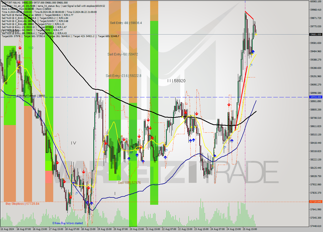 USDTIRT-Nbi MultiTimeframe analysis at date 2024.08.26 03:31