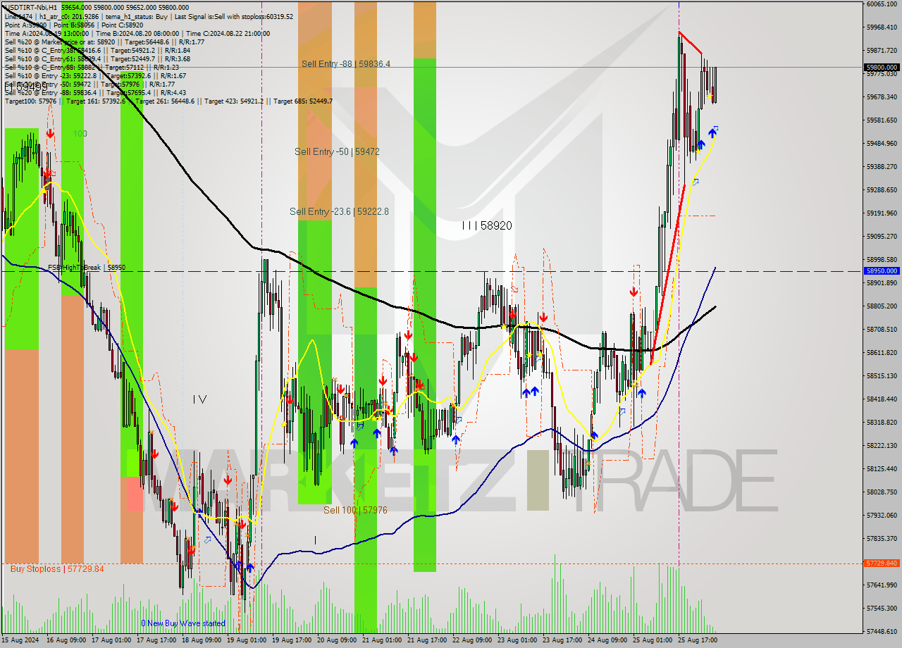 USDTIRT-Nbi MultiTimeframe analysis at date 2024.08.26 05:50