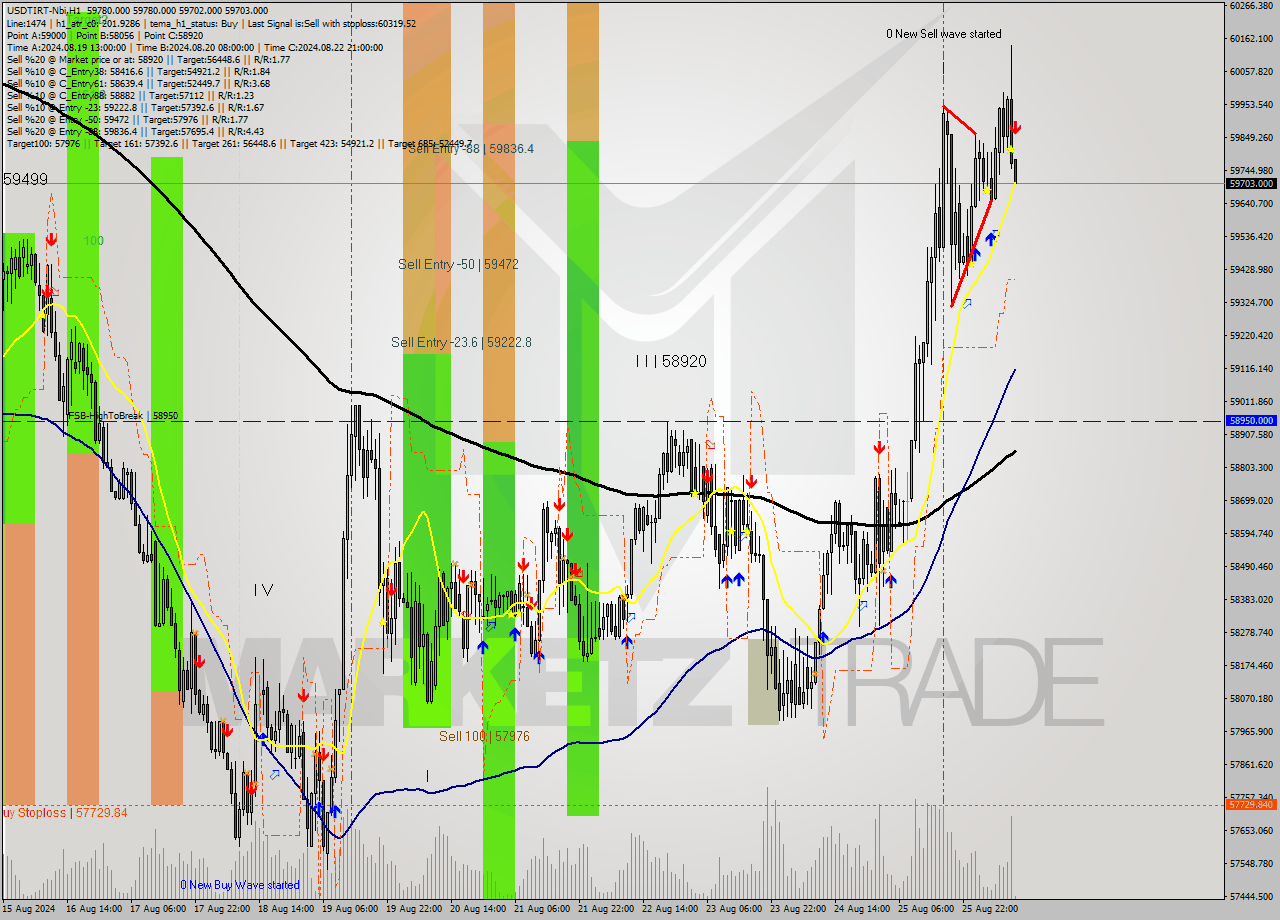 USDTIRT-Nbi MultiTimeframe analysis at date 2024.08.26 10:31
