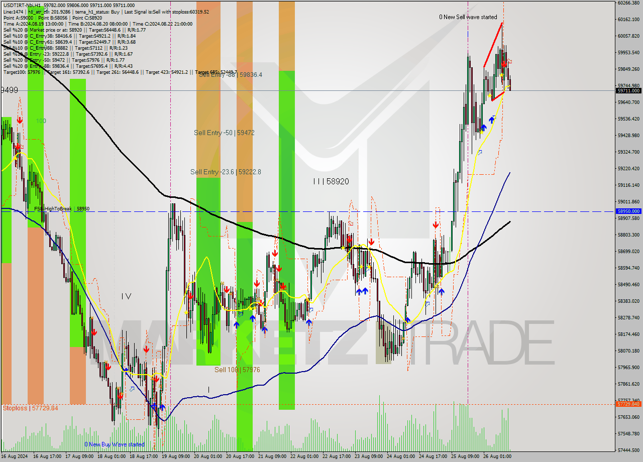 USDTIRT-Nbi MultiTimeframe analysis at date 2024.08.26 13:31