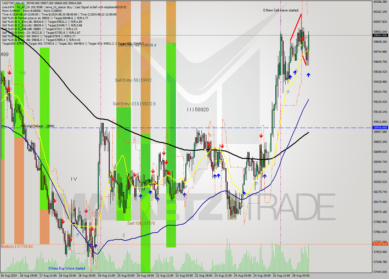 USDTIRT-Nbi MultiTimeframe analysis at date 2024.08.26 16:18