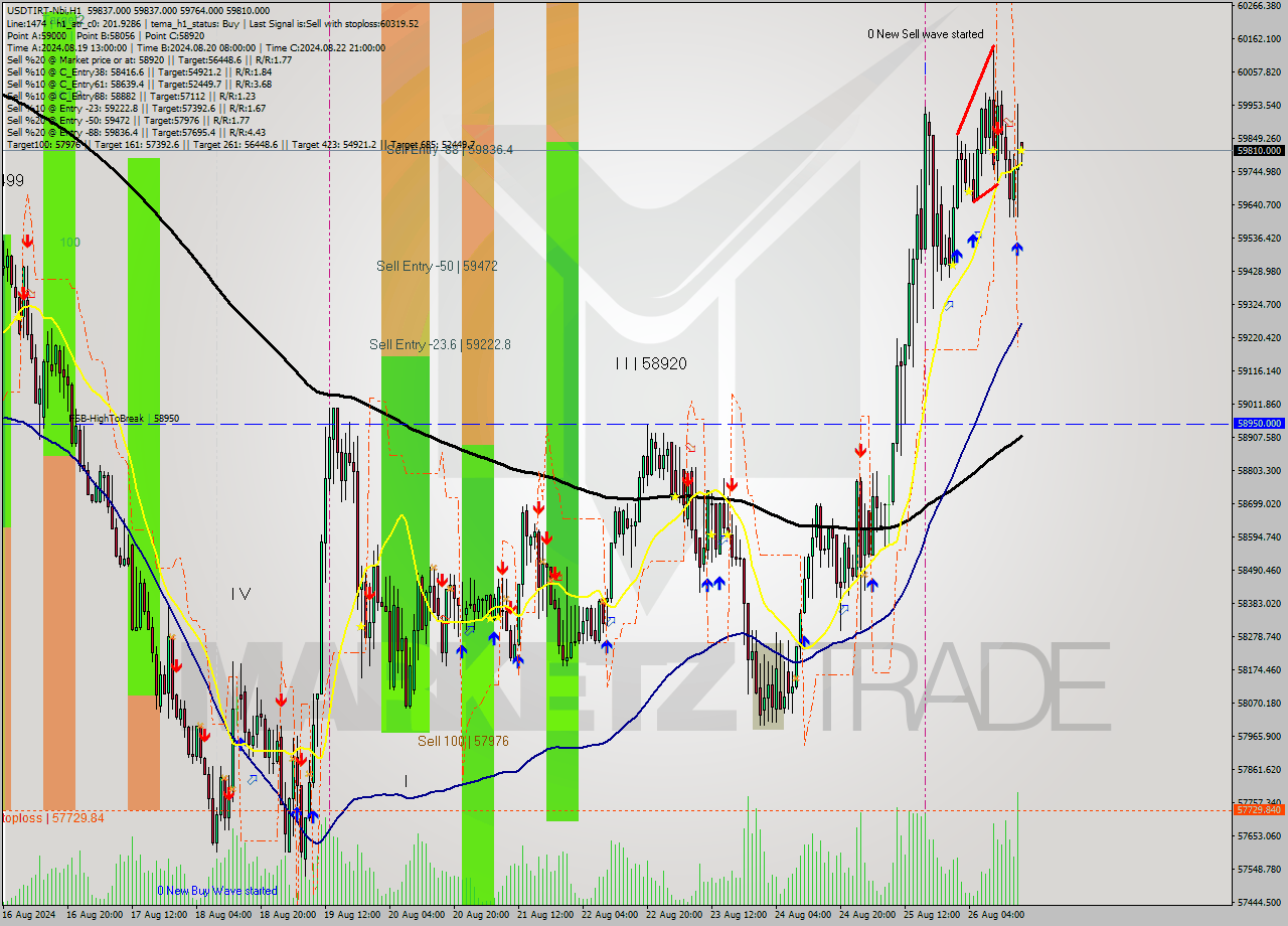 USDTIRT-Nbi MultiTimeframe analysis at date 2024.08.26 16:30