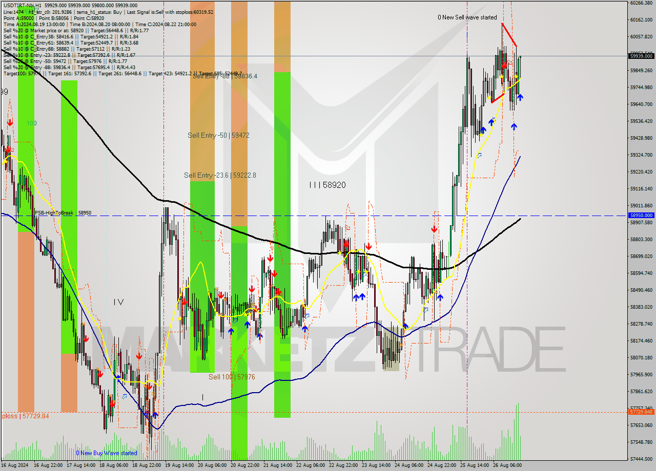 USDTIRT-Nbi MultiTimeframe analysis at date 2024.08.26 18:55