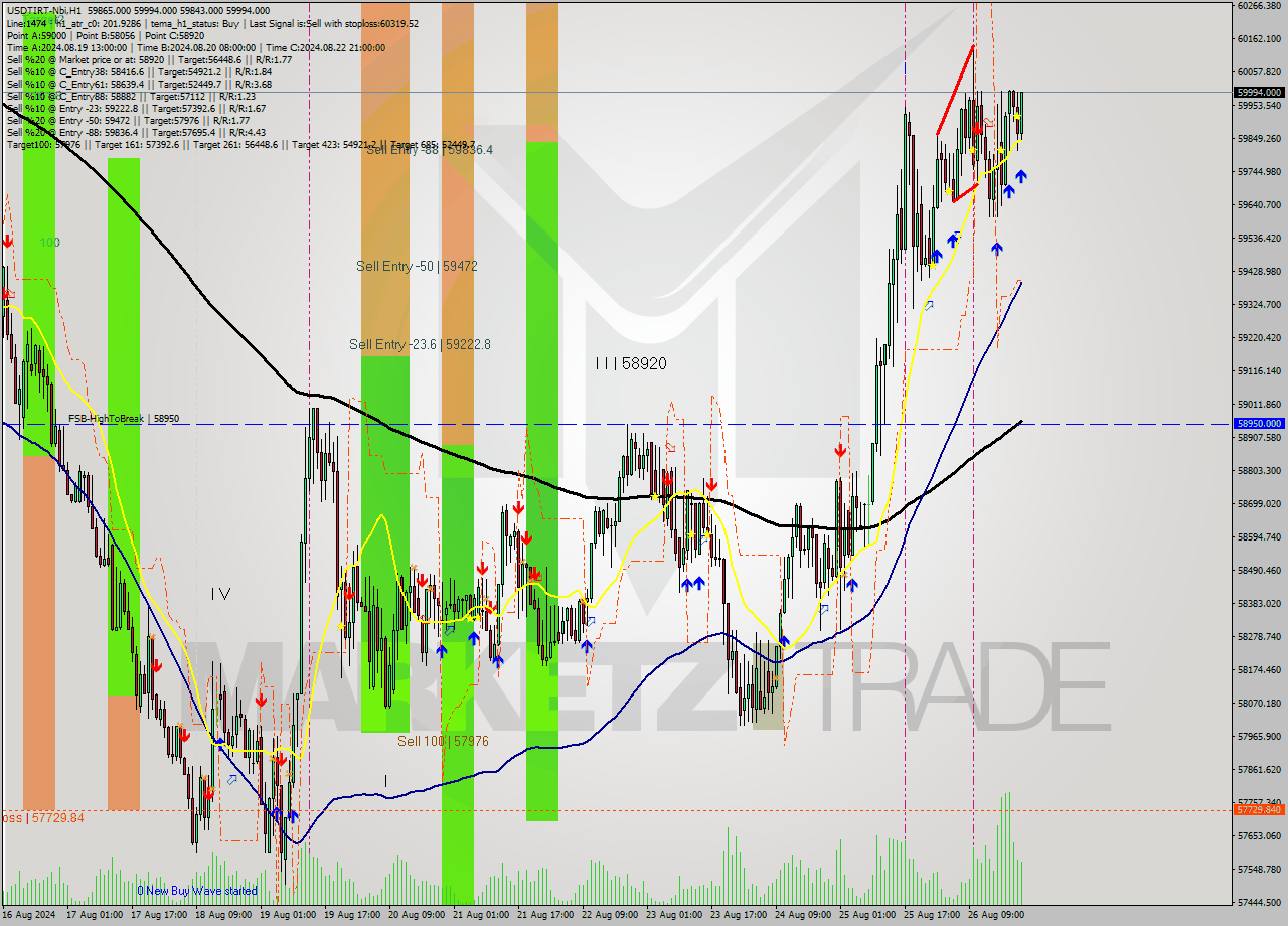 USDTIRT-Nbi MultiTimeframe analysis at date 2024.08.26 22:27