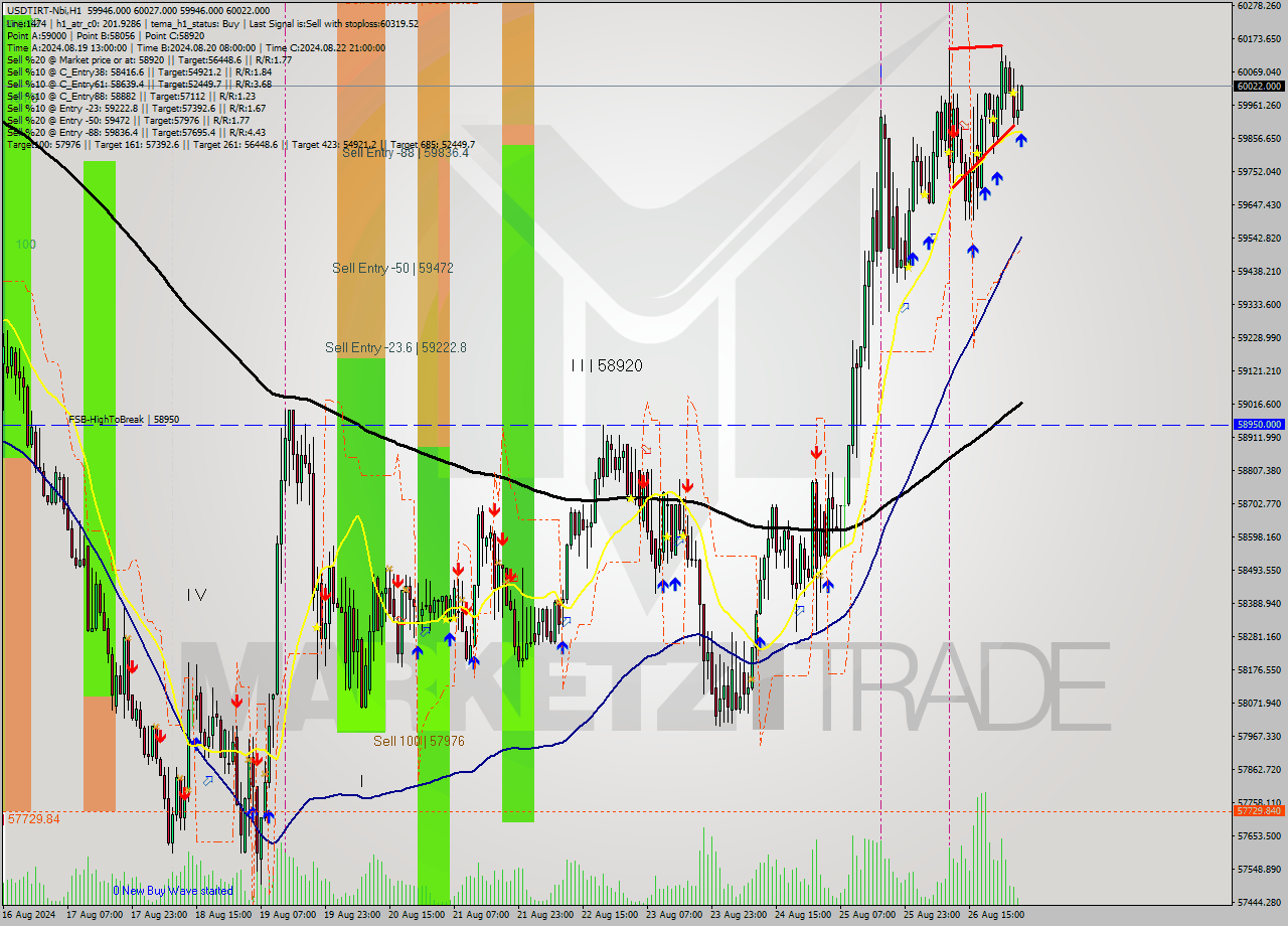USDTIRT-Nbi MultiTimeframe analysis at date 2024.08.27 03:31