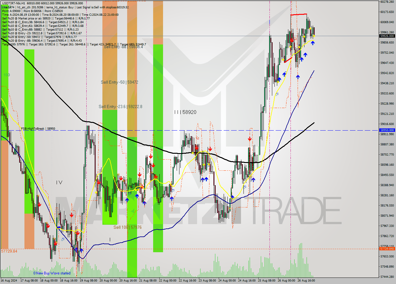 USDTIRT-Nbi MultiTimeframe analysis at date 2024.08.27 04:30