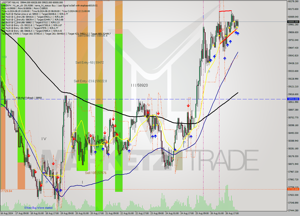 USDTIRT-Nbi MultiTimeframe analysis at date 2024.08.27 05:51