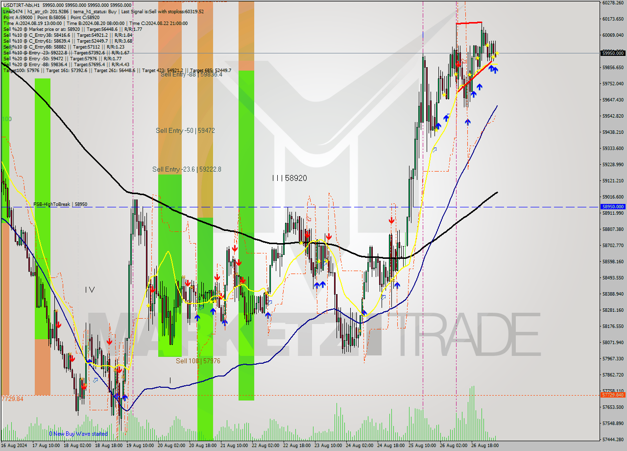 USDTIRT-Nbi MultiTimeframe analysis at date 2024.08.27 06:30