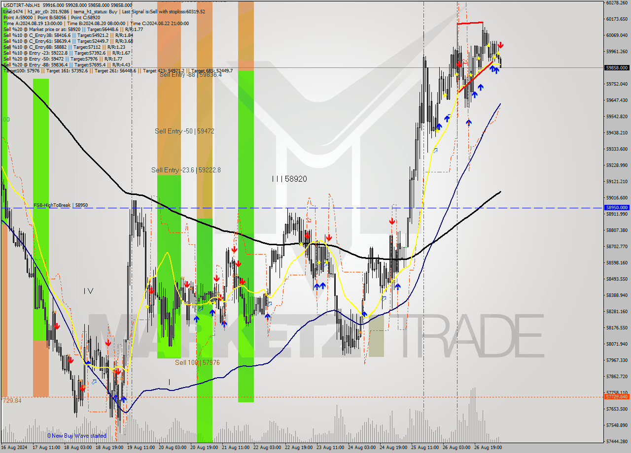 USDTIRT-Nbi MultiTimeframe analysis at date 2024.08.27 07:37
