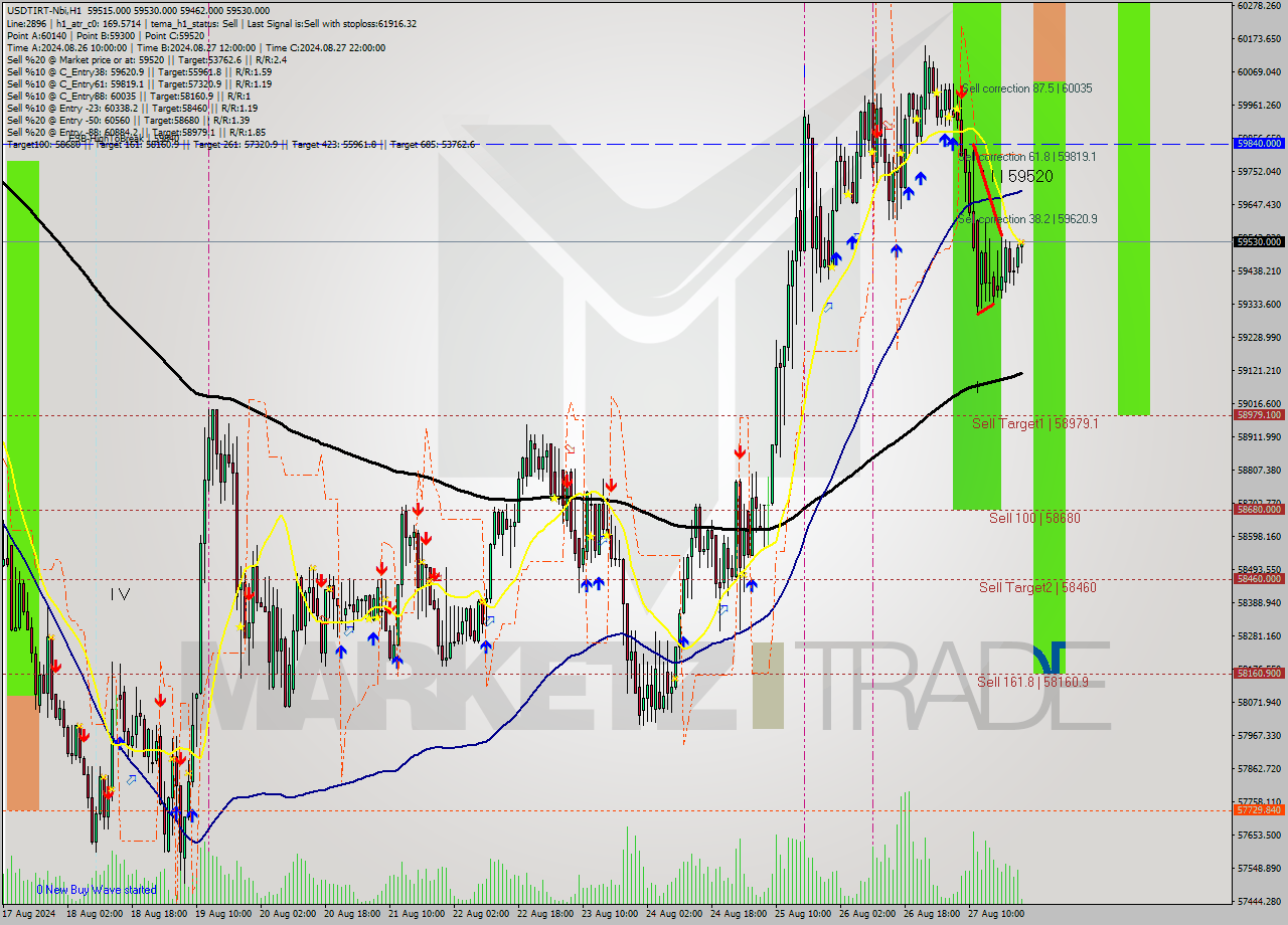 USDTIRT-Nbi MultiTimeframe analysis at date 2024.08.27 22:43