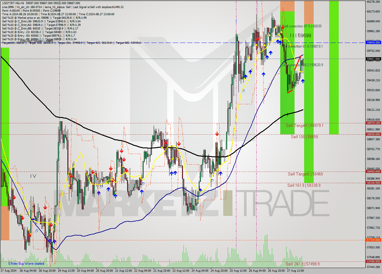 USDTIRT-Nbi MultiTimeframe analysis at date 2024.08.28 00:57