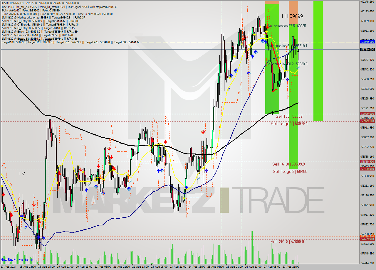 USDTIRT-Nbi MultiTimeframe analysis at date 2024.08.28 09:43