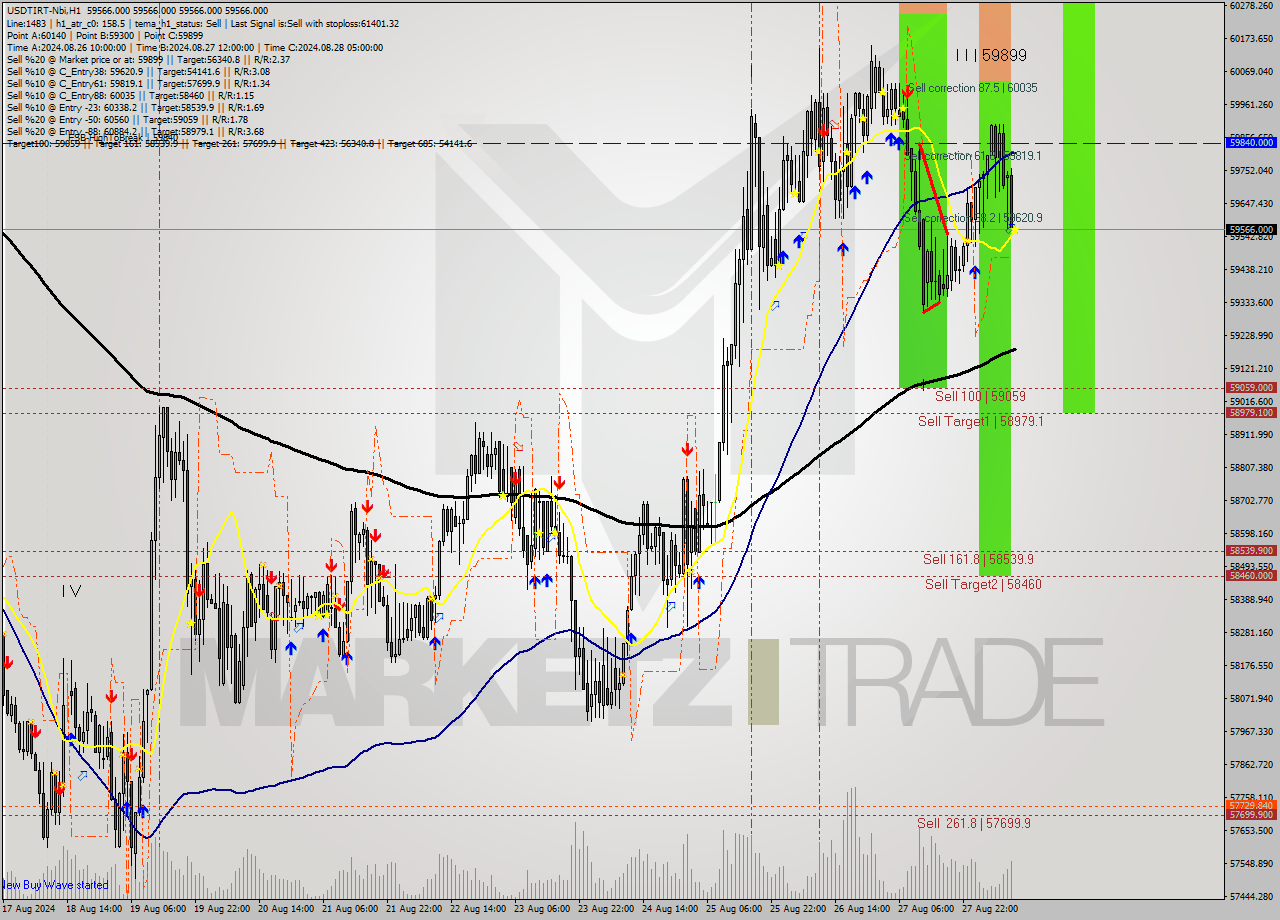 USDTIRT-Nbi MultiTimeframe analysis at date 2024.08.28 10:30