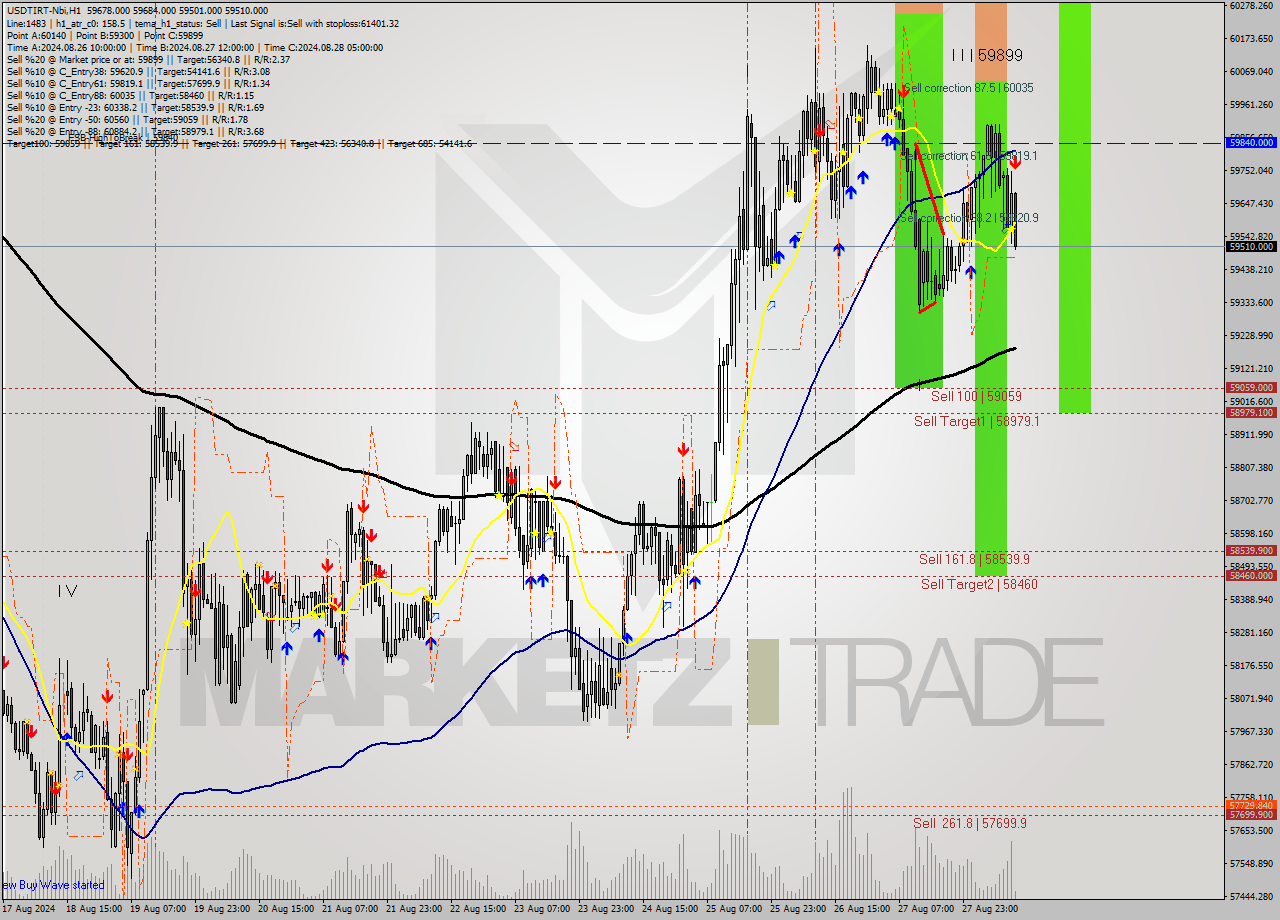 USDTIRT-Nbi MultiTimeframe analysis at date 2024.08.28 11:38