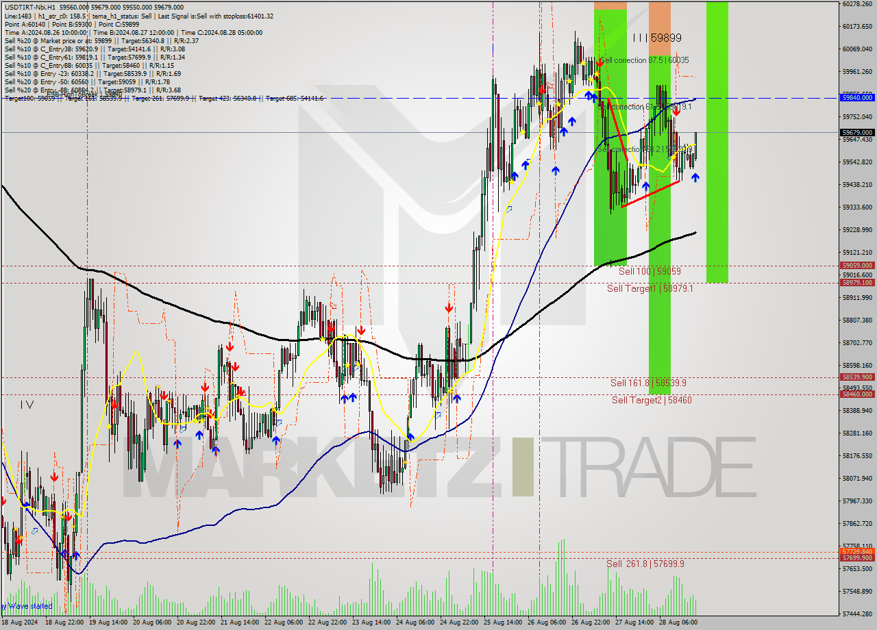 USDTIRT-Nbi MultiTimeframe analysis at date 2024.08.28 19:11