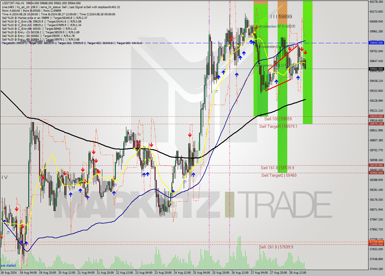 USDTIRT-Nbi MultiTimeframe analysis at date 2024.08.29 00:42