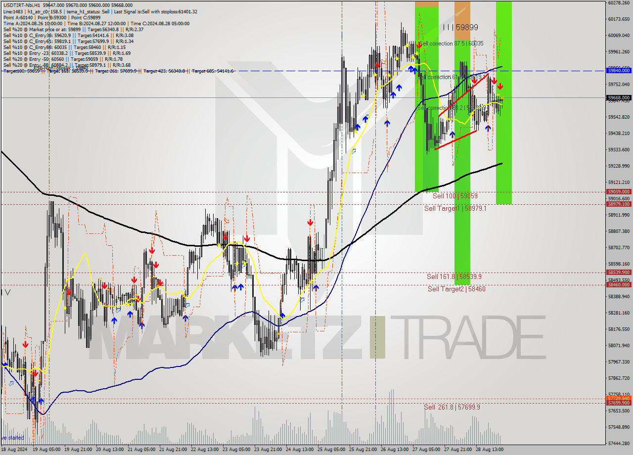 USDTIRT-Nbi MultiTimeframe analysis at date 2024.08.29 01:40