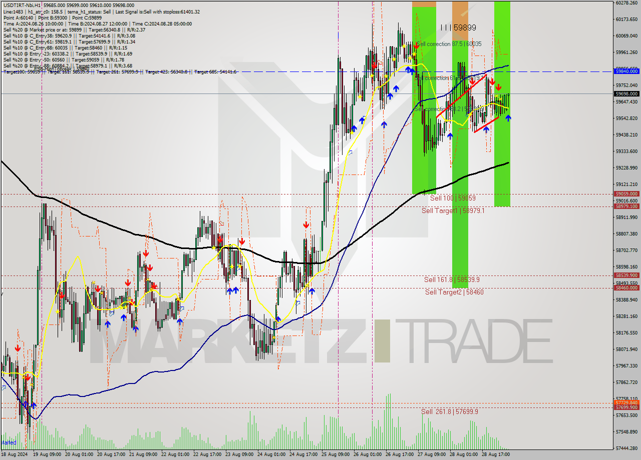 USDTIRT-Nbi MultiTimeframe analysis at date 2024.08.29 05:41