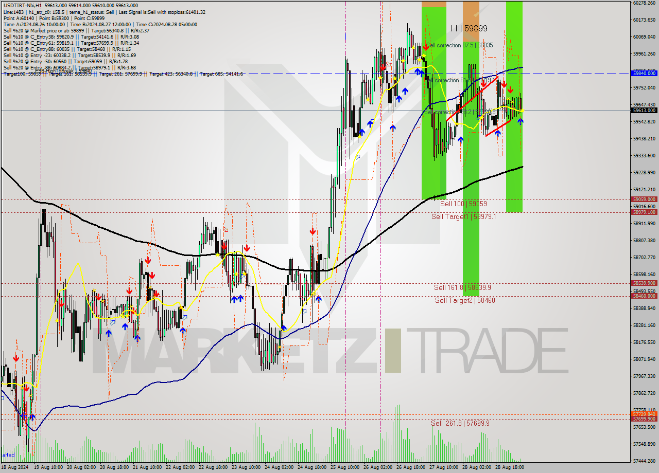 USDTIRT-Nbi MultiTimeframe analysis at date 2024.08.29 06:30