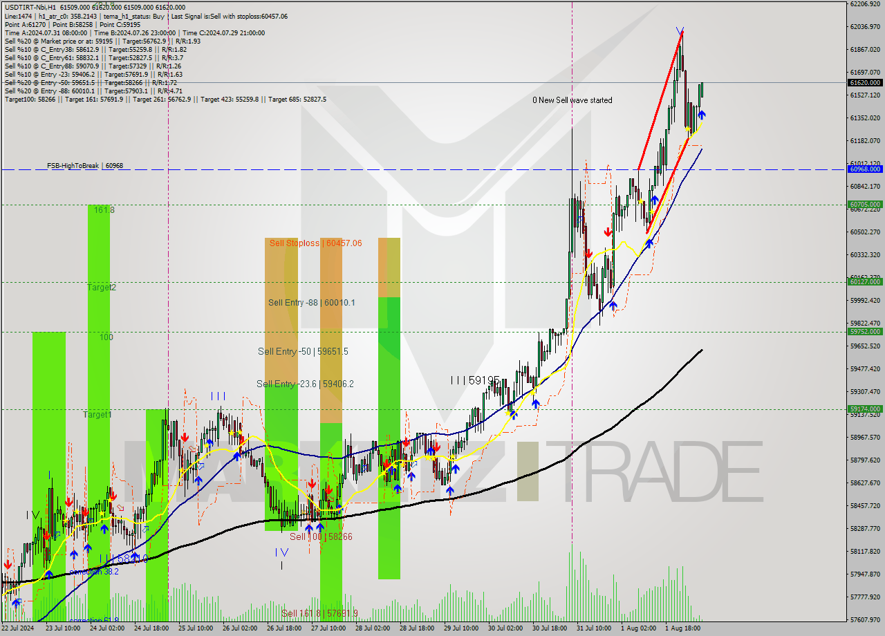 USDTIRT-Nbi MultiTimeframe analysis at date 2024.08.02 06:56