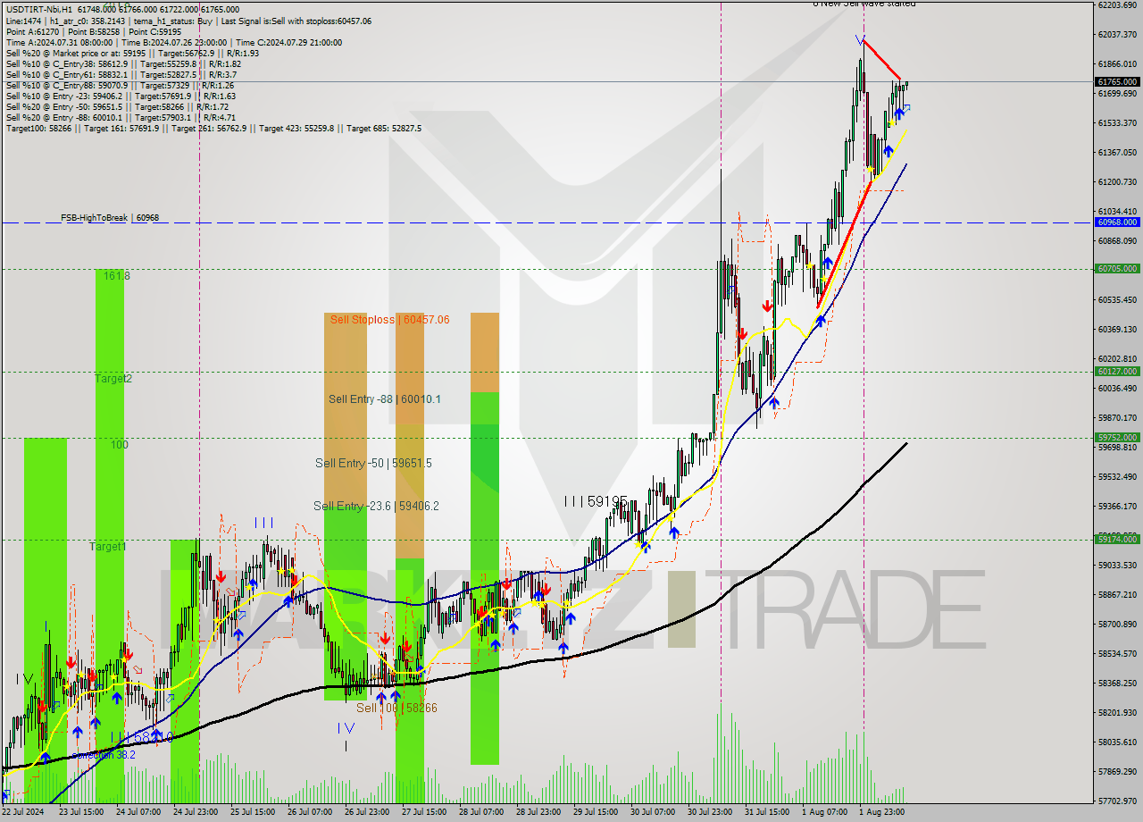 USDTIRT-Nbi MultiTimeframe analysis at date 2024.08.02 11:31