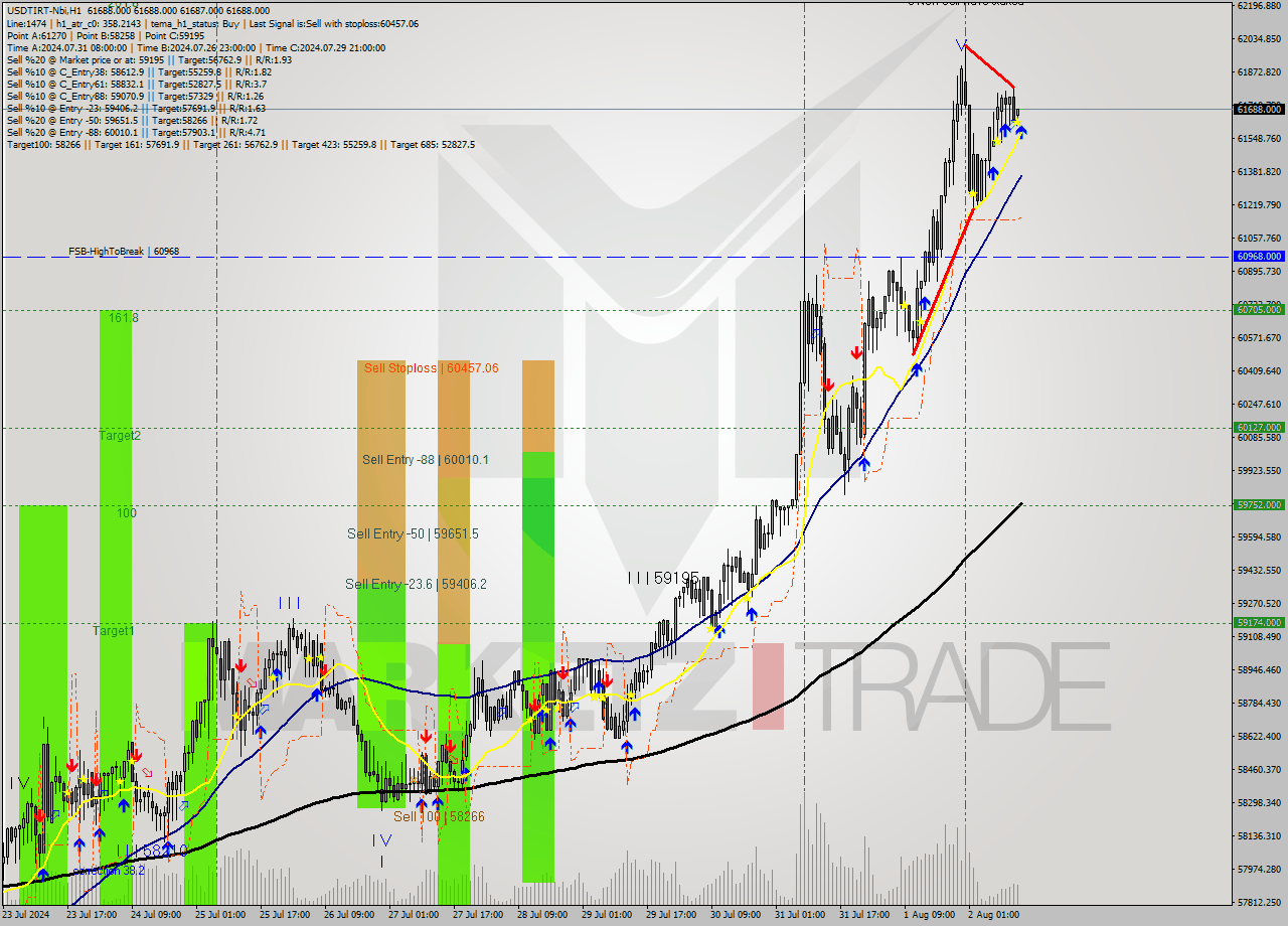 USDTIRT-Nbi MultiTimeframe analysis at date 2024.08.02 13:30