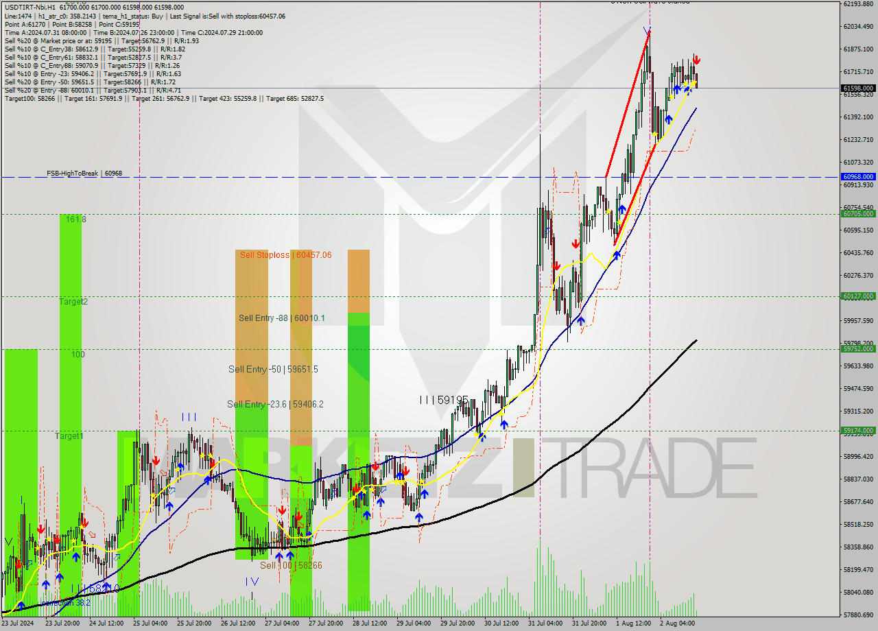 USDTIRT-Nbi MultiTimeframe analysis at date 2024.08.02 16:37